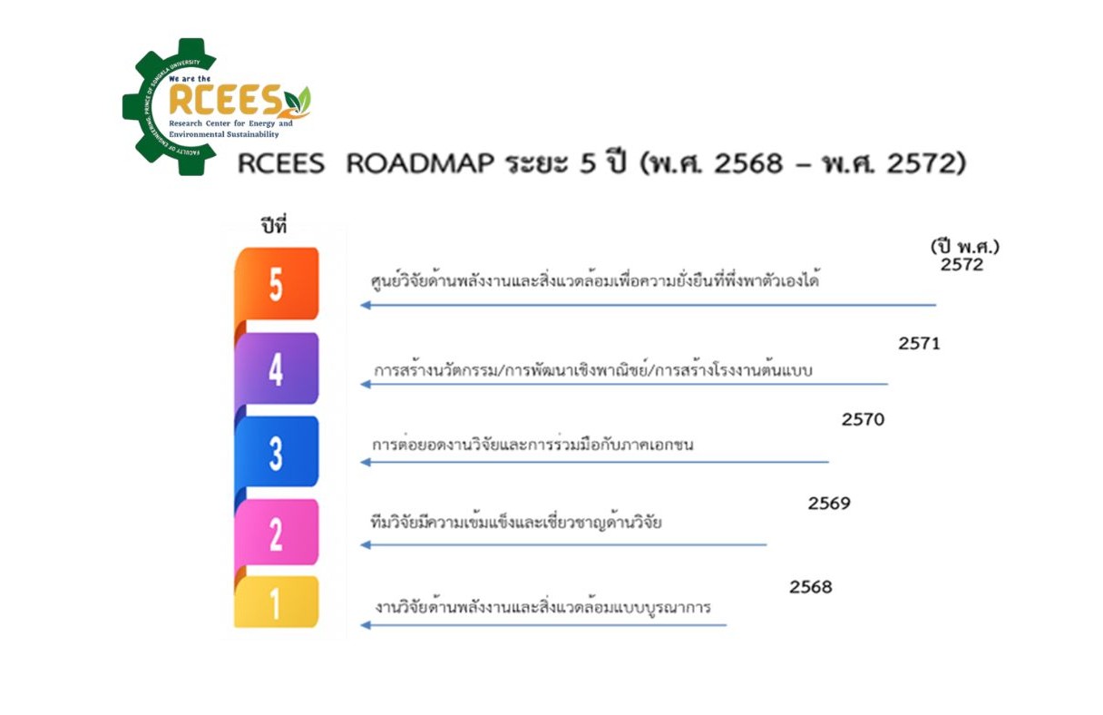 Roadmap เป้าหมายและทิศทาง